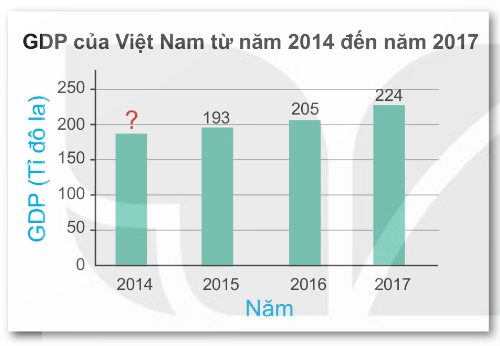 biểu đồ cột GDP Việt Nam