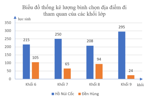 biểu đồ cột kép hoàn chỉnh