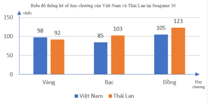biểu đồ cột kép huy chương Seagame 30