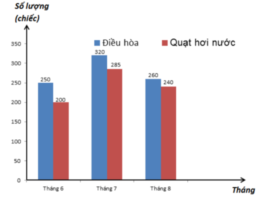 biểu đồ cột kép điều hòa và quạt hơi nước