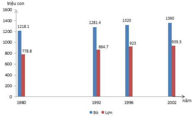 biểu đồ cột kép bò và lợn