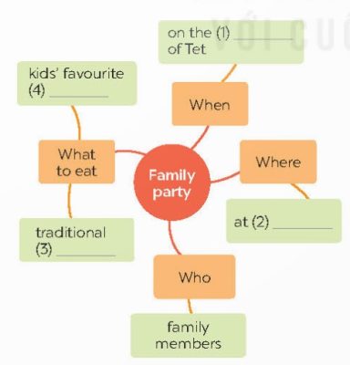 Task 3: Read the text again. Complete the mind map about a family party
