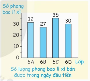 ảnh biểu đồ cột phong bao lì xì