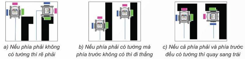 Ba tình huống lựa chọn của robot: a) rẽ phải, b) đi thẳng, c) quay trái