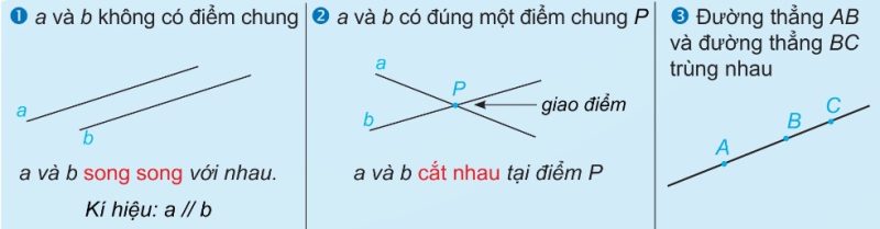 Ba trường hợp: song song, cắt nhau, trùng nhau