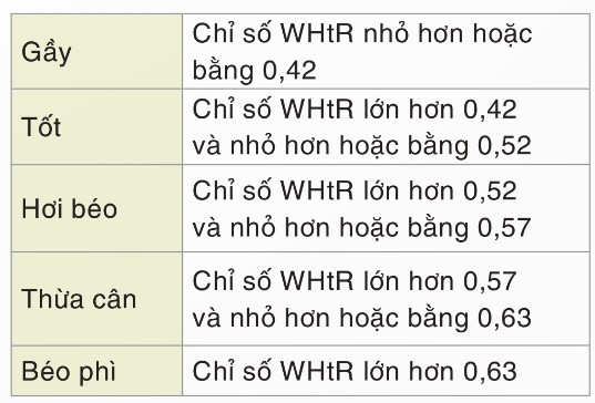 Bảng phân loại WHtR từ SGK