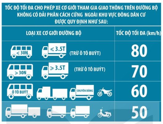 Bảng quy định tốc độ tối đa