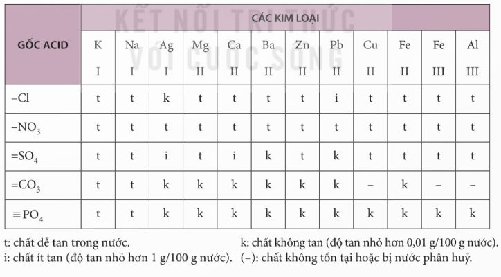 Bảng tính tan trong nước của một số muối