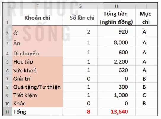 Bảng tổng hợp các khoản chi đã thêm cột Mục chi