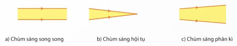 Biểu diễn các loại chùm sáng
