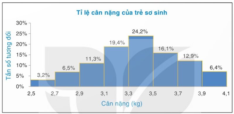 biểu đồ cân nặng trẻ sơ sinh