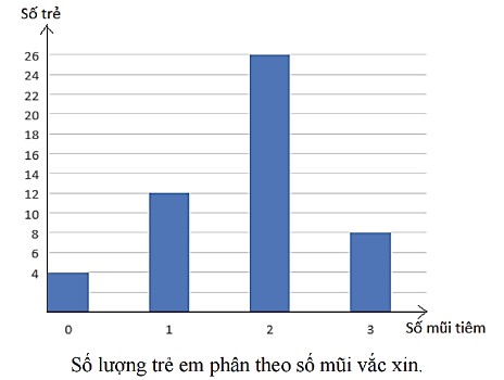 Biểu đồ cột Câu 4 từ giáo án