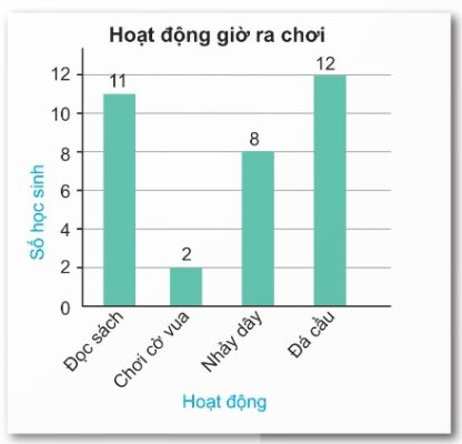 biểu đồ cột hoạt động giờ ra chơi