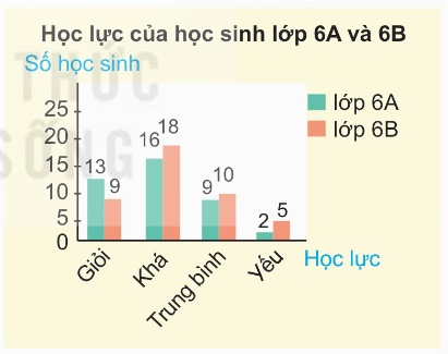 biểu đồ cột kép học lực lớp 6A và 6B