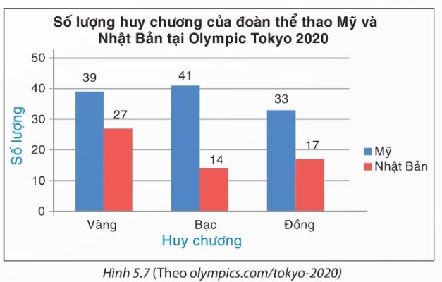 biểu đồ cột kép Mỹ/Nhật Bản