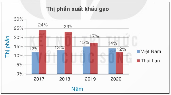 biểu đồ cột kép thị phần xuất khẩu gạo VN và Thái Lan