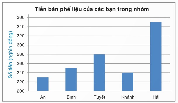 biểu đồ cột tiền bán phế liệu, trục đứng bắt đầu từ 220