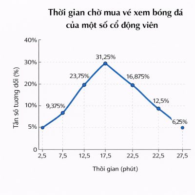 Biểu đồ đoạn thẳng bài 7.21