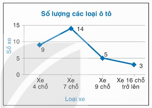 biểu đồ đoạn thẳng số lượng các loại ô tô
