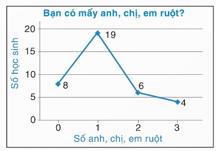 Biểu đồ đoạn thẳng số anh chị em