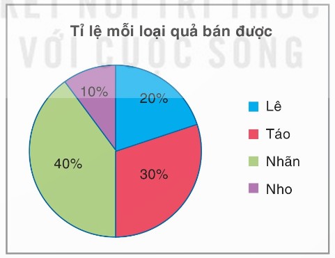 biểu đồ hình quạt tròn