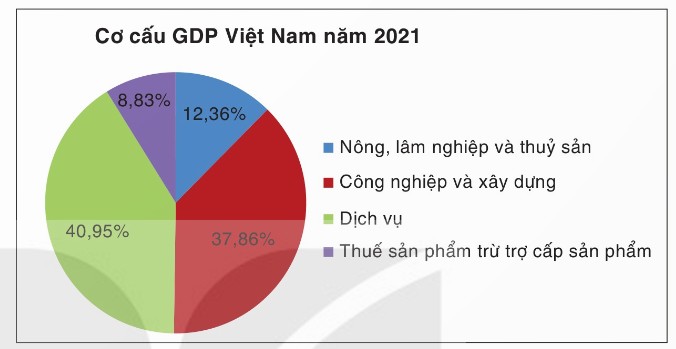 biểu đồ hình quạt tròn cơ cấu GDP Việt Nam 2021