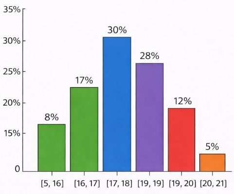 Biểu đồ histogram