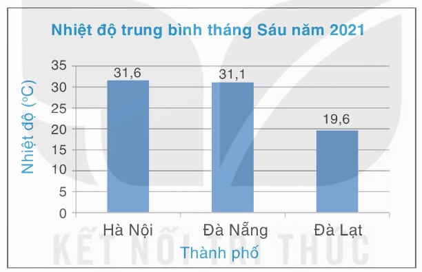 biểu đồ nhiệt độ 3 thành phố