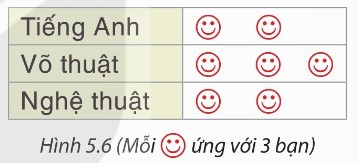 biểu đồ tranh, mỗi biểu tượng ứng với 3 bạn