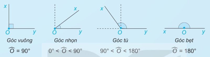 Bốn loại góc: vuông, nhọn, tù, bẹt