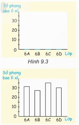 các bước vẽ biểu đồ cột