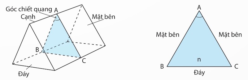 Các phần tử của lăng kính (cạnh, mặt bên, đáy, góc chiết quang)
