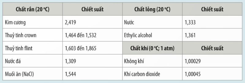 Chiết suất một số môi trường