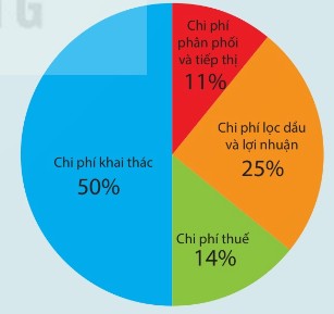 Cơ cấu giá bán xăng ở Mỹ năm 2023 (Ảnh Sách KNTT)