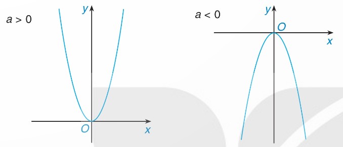 dạng tổng quát parabol khi a > 0 và a < 0