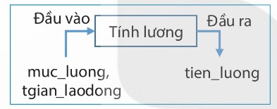 Đầu vào và đầu ra của bài toán tính lương