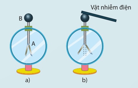 Hình 20.4a – Cấu tạo điện nghiệm; Hình 20.4b – Điện nghiệm hoạt động