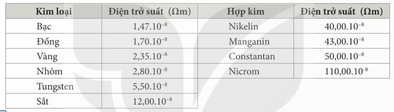 Điện trở suất của một số chất