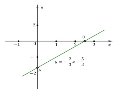 Đồ thị đường thẳng 2x − 3y = 5 đi qua A(0; −5/3) và B(5/2; 0)
