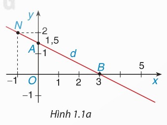 Đồ thị x + 2y = 3