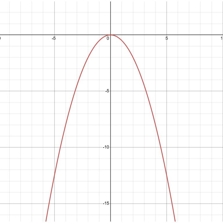 Đồ thị y = -1/2 x²