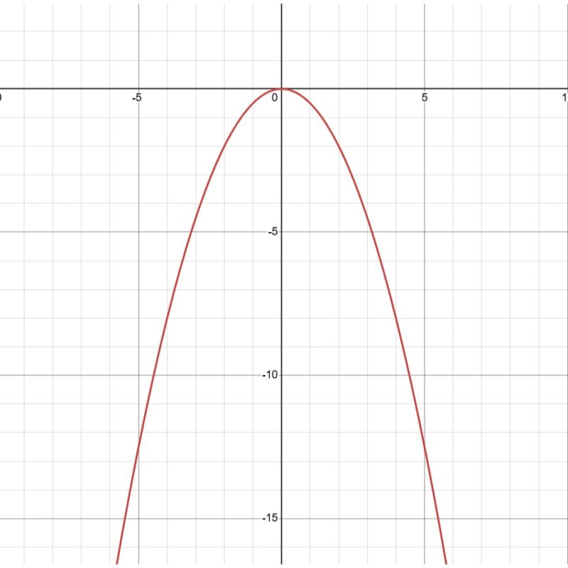 dạng tổng quát parabol khi a > 0 và a < 0