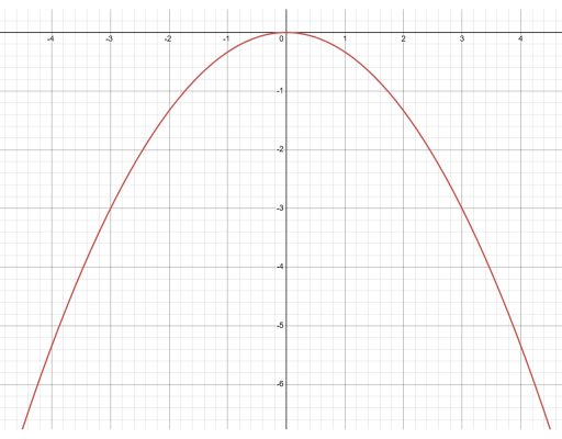 đồ thị y = -1/3 x²