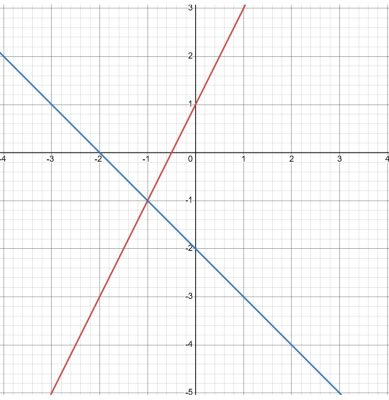Đồ thị y = 2x + 1 và y = -x - 2
