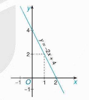 đồ thị y = -2x + 4
