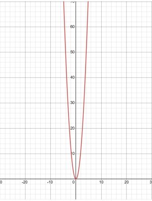 đồ thị y = 3x²