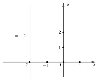 Đường thẳng x = −2 song song với trục tung