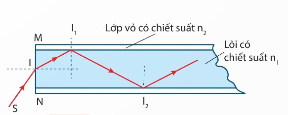 Đường truyền của chùm tia sáng trong sợi quang