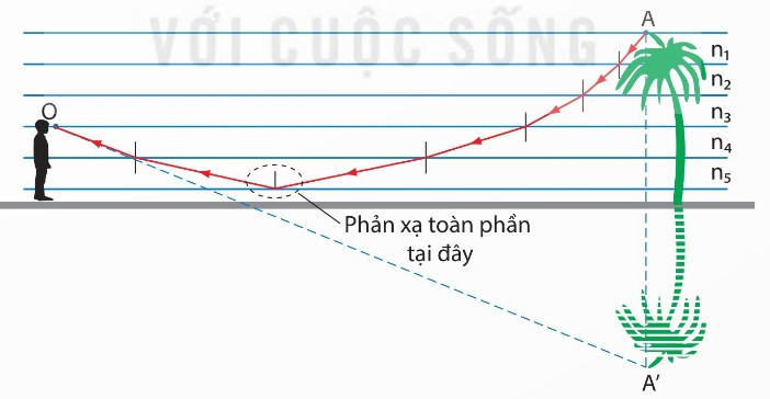 Đường đi của tia sáng qua các lớp không khí trên đường nhựa