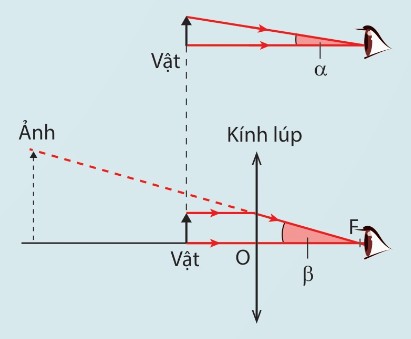 Góc trông vật α và góc trông ảnh β qua kính lúp